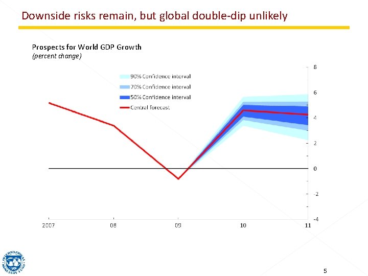 Downside risks remain, but global double-dip unlikely Prospects for World GDP Growth (percent change)