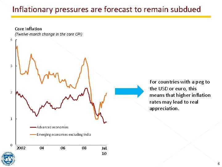 Inflationary pressures are forecast to remain subdued Core Inflation (Twelve-month change in the core