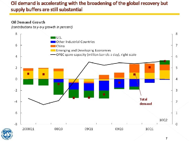 Oil demand is accelerating with the broadening of the global recovery but supply buffers