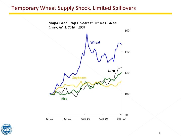 Temporary Wheat Supply Shock, Limited Spillovers Major Food Crops, Nearest Futures Prices (index, Jul.