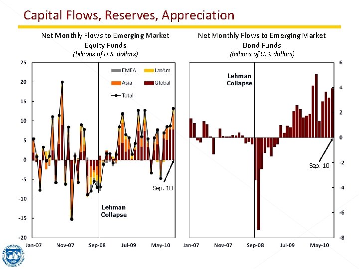 Capital Flows, Reserves, Appreciation Net Monthly Flows to Emerging Market Equity Funds (billions of