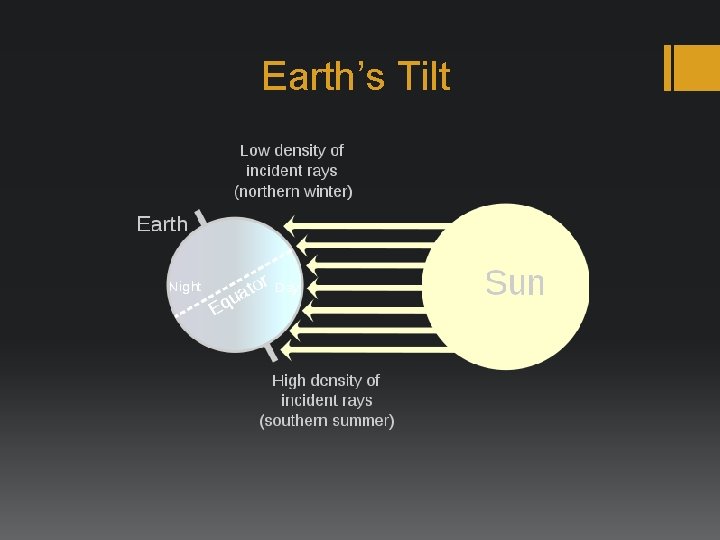 Earth’s Tilt 