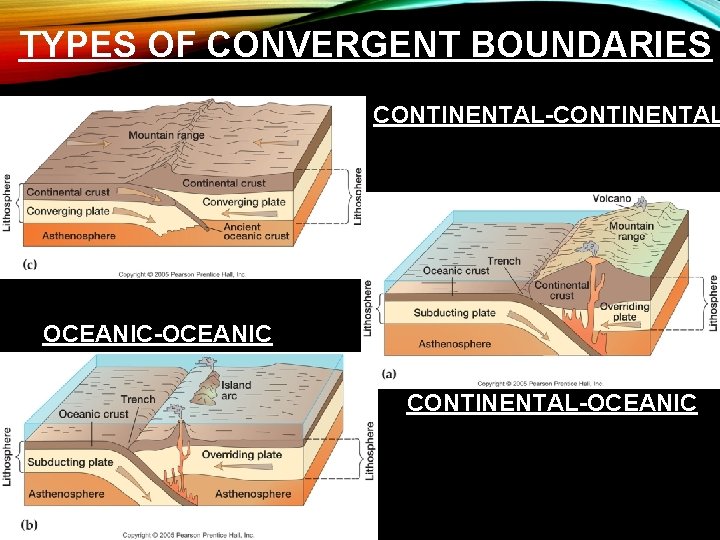 TYPES OF CONVERGENT BOUNDARIES CONTINENTAL-CONTINENTAL OCEANIC-OCEANIC CONTINENTAL-OCEANIC 