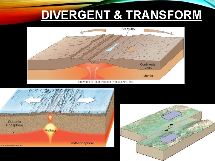 TYPES OF PLATE BOUNDARIES Chapter 9 Plate Tectonics