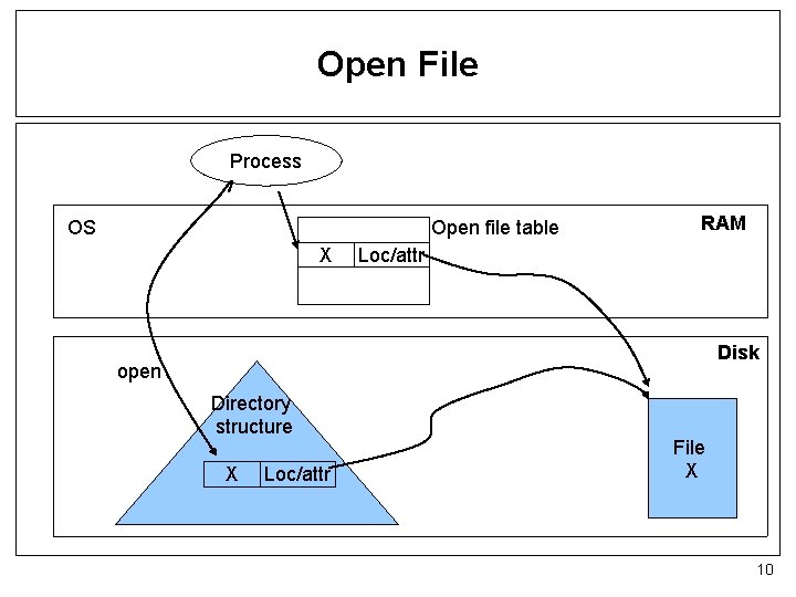 Open File Process OS Open file table X RAM Loc/attr Disk open Directory structure