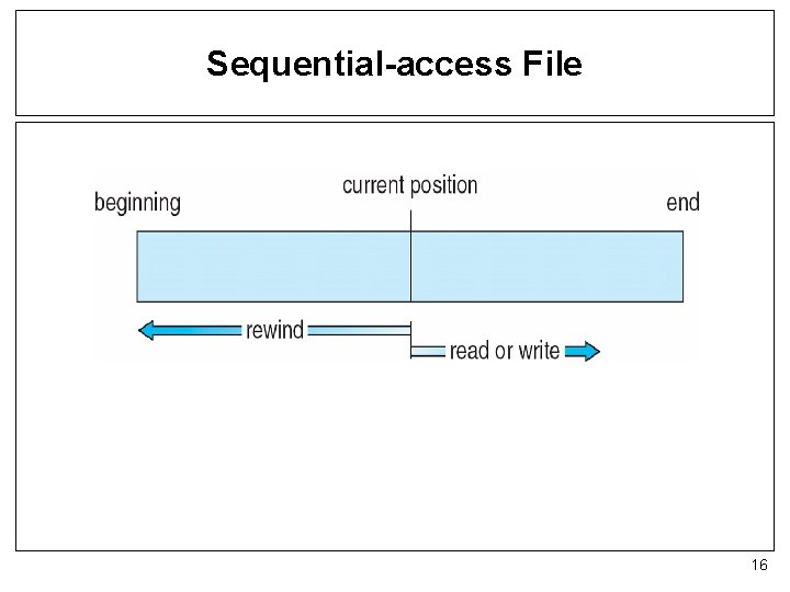 Sequential-access File 16 