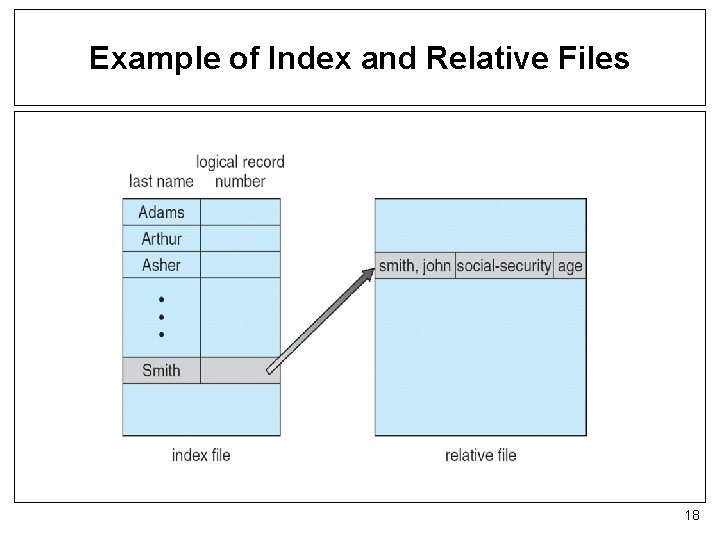 Example of Index and Relative Files 18 
