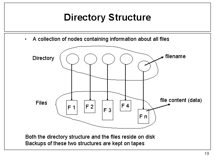 Directory Structure • A collection of nodes containing information about all files filename Directory