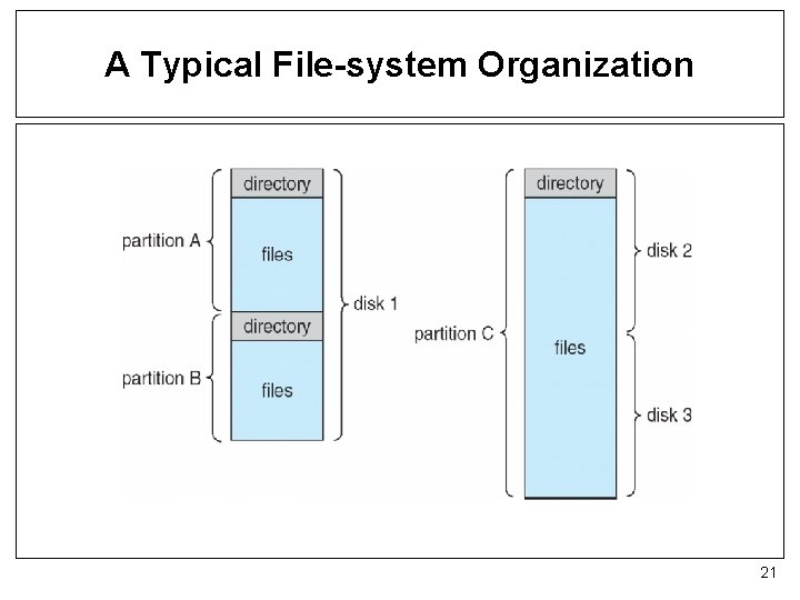 A Typical File-system Organization 21 