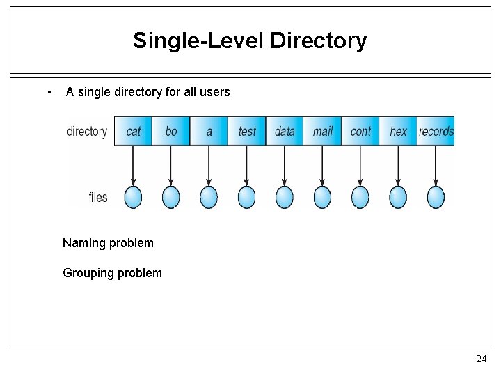 Single-Level Directory • A single directory for all users Naming problem Grouping problem 24