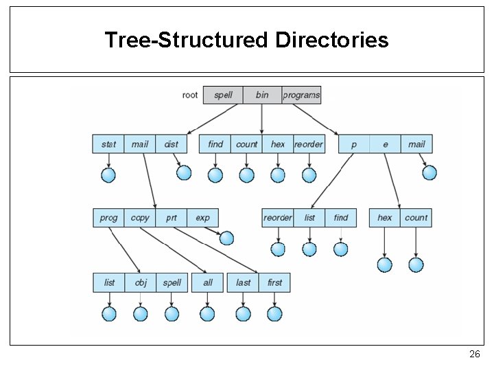Tree-Structured Directories 26 