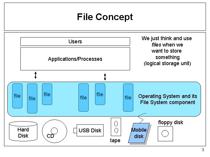 File Concept We just think and use files when we want to store something