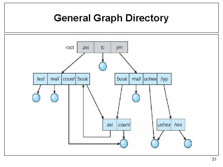 General Graph Directory 31 