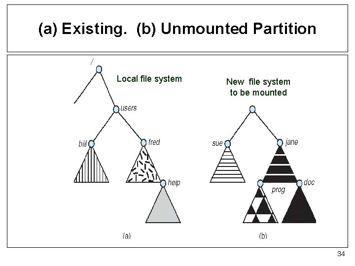 (a) Existing. (b) Unmounted Partition Local file system New file system to be mounted