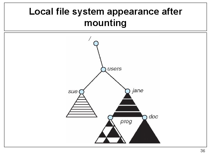 Local file system appearance after mounting 36 
