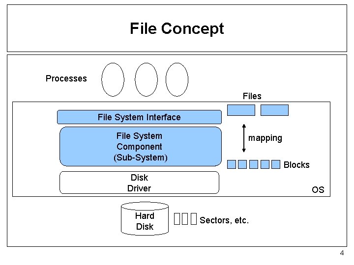 File Concept Processes File System Interface File System Component (Sub-System) mapping Blocks Disk Driver