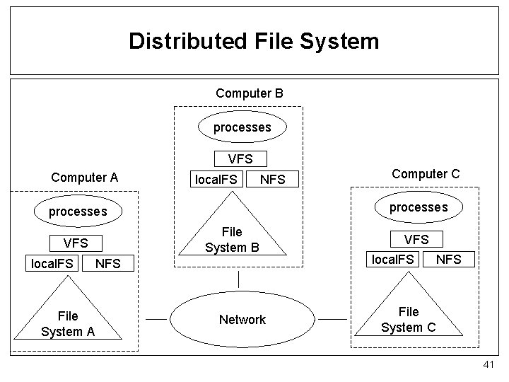 Distributed File System Computer B processes VFS Computer A local. FS NFS processes File