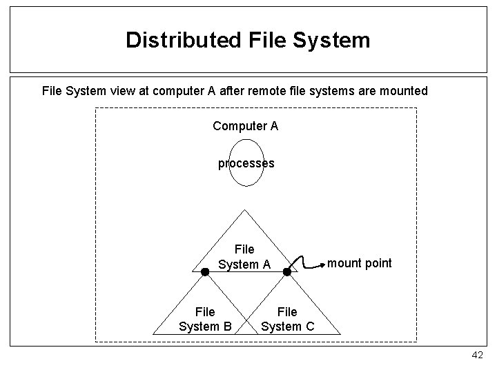 Distributed File System view at computer A after remote file systems are mounted Computer