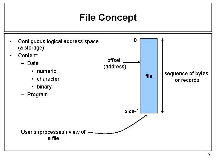 File Concept • • Contiguous logical address space (a storage) Content: offset – Data