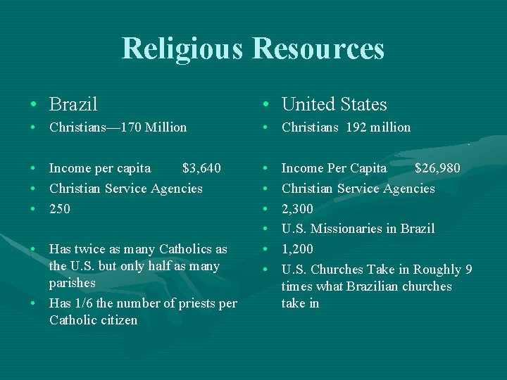 Religious Resources • Brazil • United States • Christians— 170 Million • Christians 192