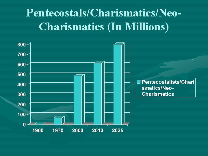 Pentecostals/Charismatics/Neo. Charismatics (In Millions) 