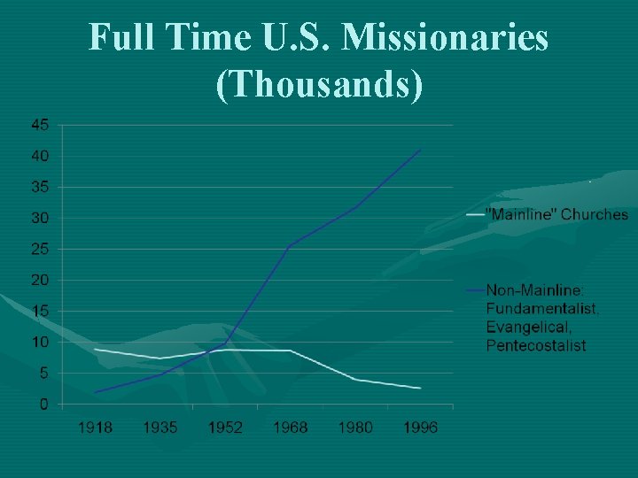 Full Time U. S. Missionaries (Thousands) 