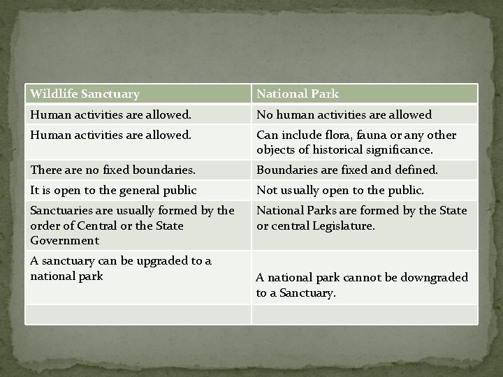 Wildlife Sanctuary National Park Human activities are allowed. No human activities are allowed Human