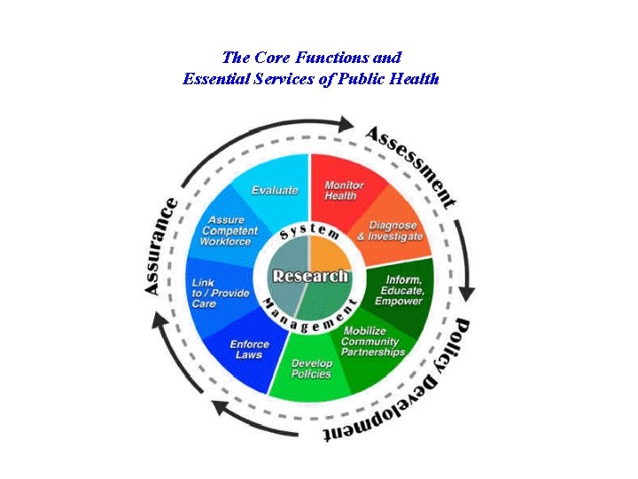 The Core Functions and Essential Services of Public Health 