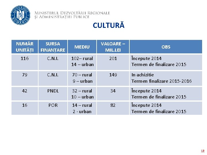 CULTURĂ NUMĂR UNITĂȚI SURSA FINANȚARE 116 C. N. I. 102– rural 14 – urban