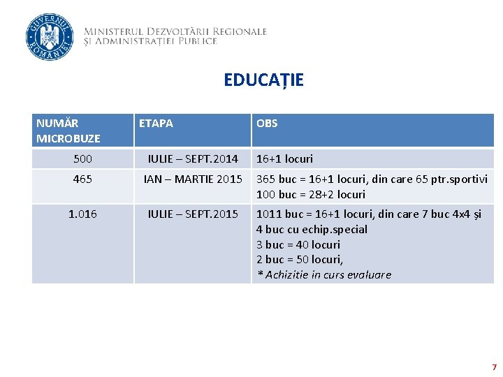 EDUCAȚIE NUMĂR MICROBUZE ETAPA OBS 500 IULIE – SEPT. 2014 16+1 locuri 465 IAN