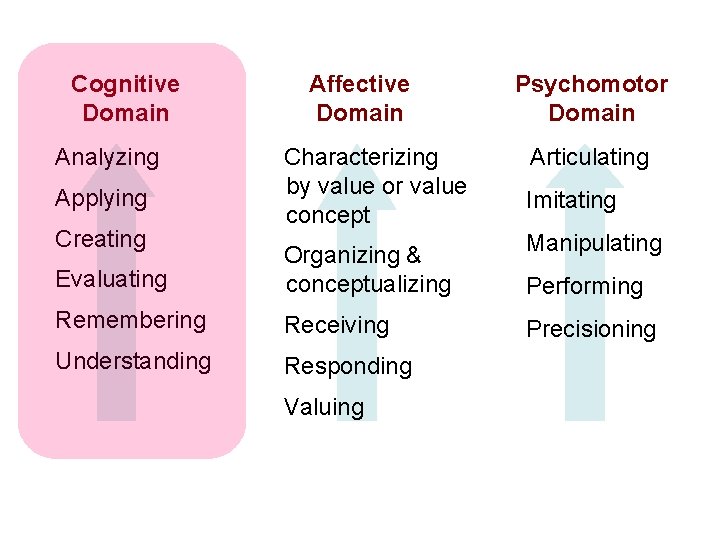 Cognitive Domain Analyzing Applying Creating Affective Domain Characterizing by value or value concept Evaluating