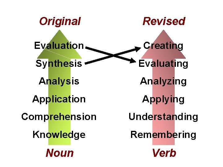 Original Revised Evaluation Creating Synthesis Evaluating Analysis Analyzing Application Applying Comprehension Understanding Knowledge Remembering