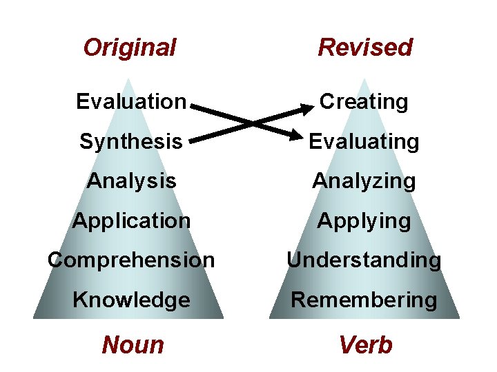 Original Revised Evaluation Creating Synthesis Evaluating Analysis Analyzing Application Applying Comprehension Understanding Knowledge Remembering