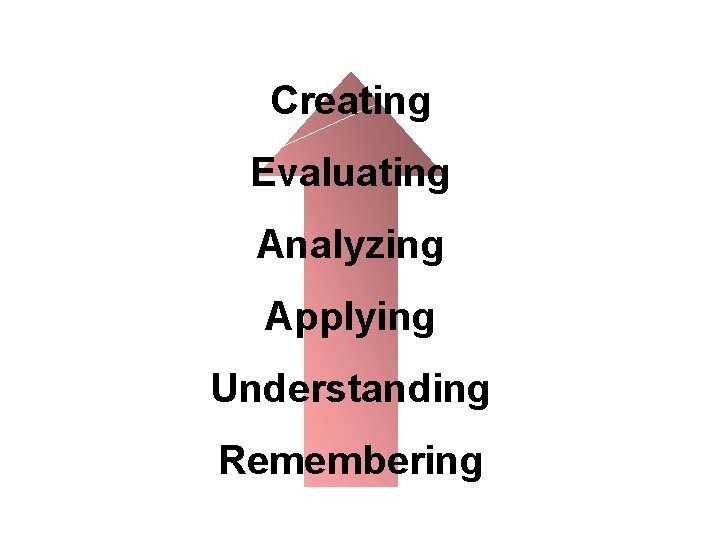 Creating Evaluating Analyzing Applying Understanding Remembering 