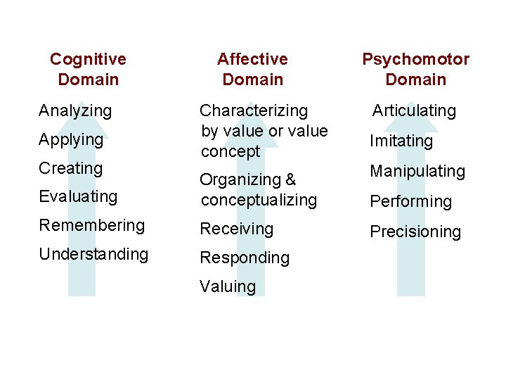 Cognitive Domain Analyzing Applying Creating Affective Domain Characterizing by value or value concept Evaluating