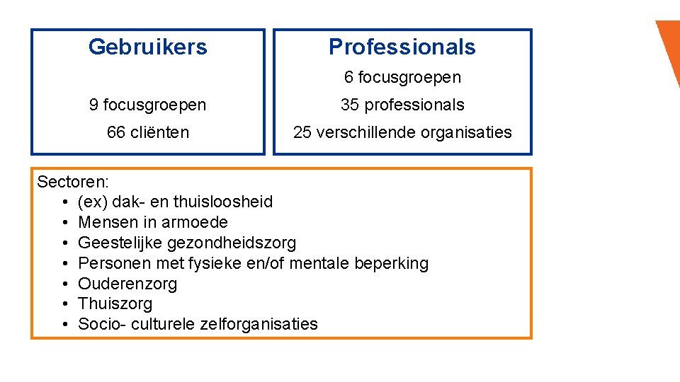 Gebruikers Professionals 6 focusgroepen 9 focusgroepen 35 professionals 66 cliënten 25 verschillende organisaties Sectoren:
