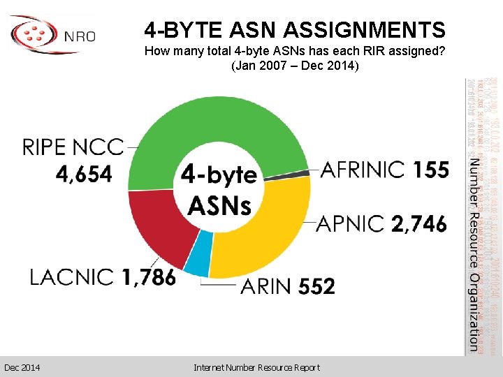 4 -BYTE ASN ASSIGNMENTS How many total 4 -byte ASNs has each RIR assigned?