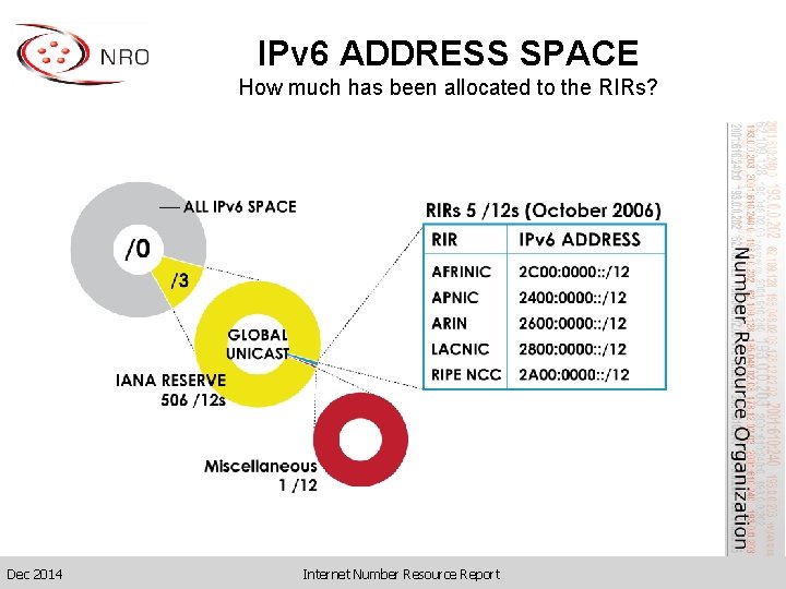 IPv 6 ADDRESS SPACE How much has been allocated to the RIRs? Dec 2014