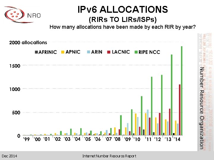 IPv 6 ALLOCATIONS (RIRs TO LIRs/ISPs) How many allocations have been made by each