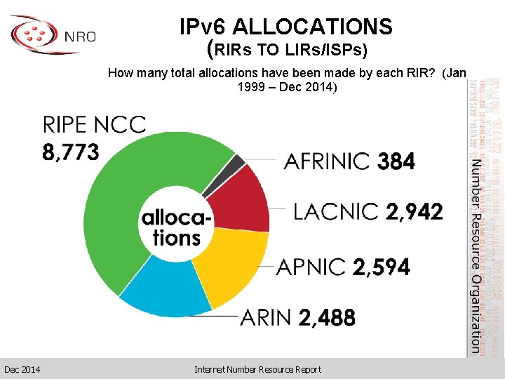 IPv 6 ALLOCATIONS (RIRs TO LIRs/ISPs) How many total allocations have been made by
