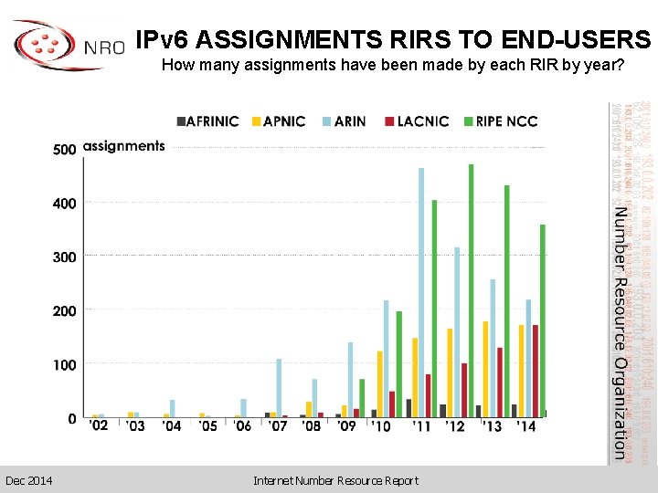 IPv 6 ASSIGNMENTS RIRS TO END-USERS How many assignments have been made by each