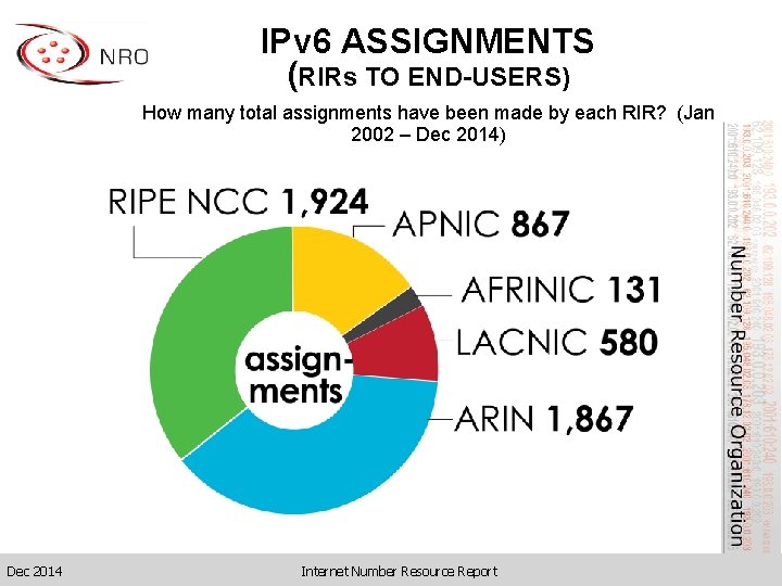 IPv 6 ASSIGNMENTS (RIRs TO END-USERS) How many total assignments have been made by