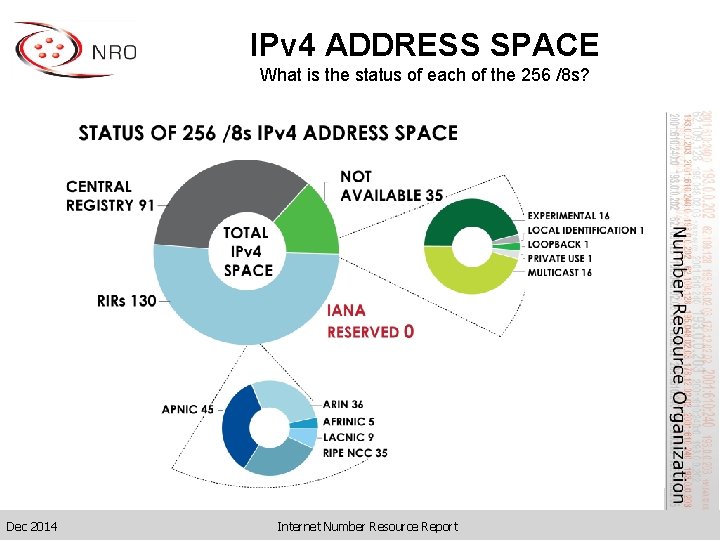 IPv 4 ADDRESS SPACE What is the status of each of the 256 /8