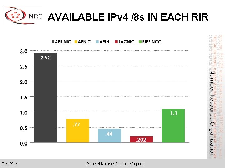 AVAILABLE IPv 4 /8 s IN EACH RIR Dec 2014 Internet Number Resource Report