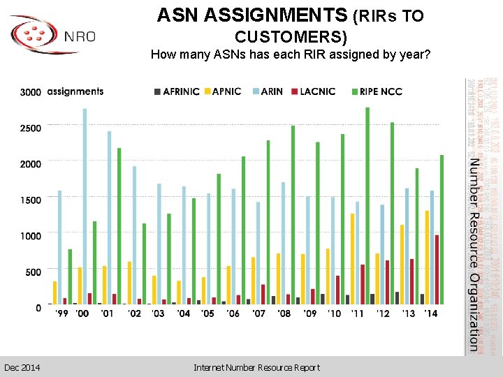 ASN ASSIGNMENTS (RIRs TO CUSTOMERS) How many ASNs has each RIR assigned by year?