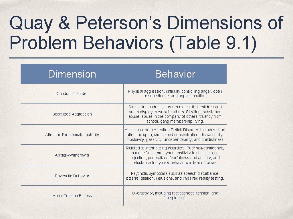 Quay & Peterson’s Dimensions of Problem Behaviors (Table 9. 1) Dimension Behavior Conduct Disorder