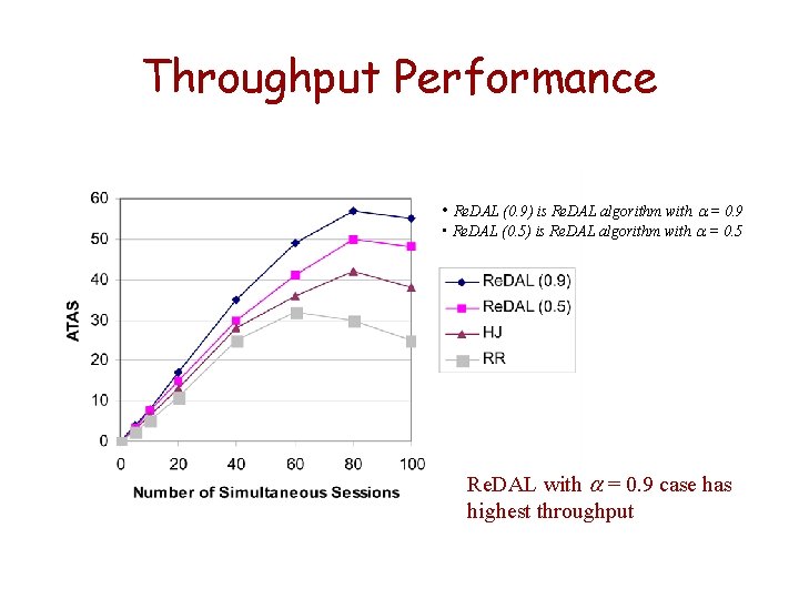 Throughput Performance • Re. DAL (0. 9) is Re. DAL algorithm with = 0.