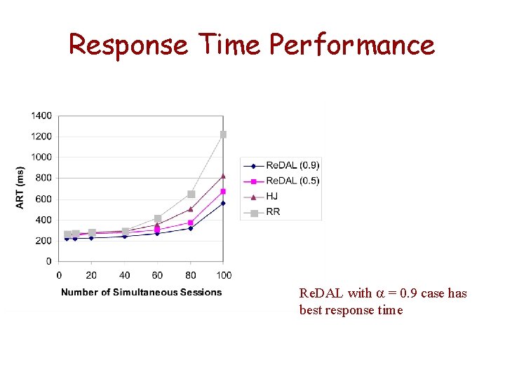 Response Time Performance Re. DAL with = 0. 9 case has best response time