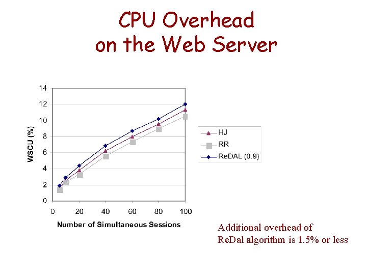 CPU Overhead on the Web Server Additional overhead of Re. Dal algorithm is 1.