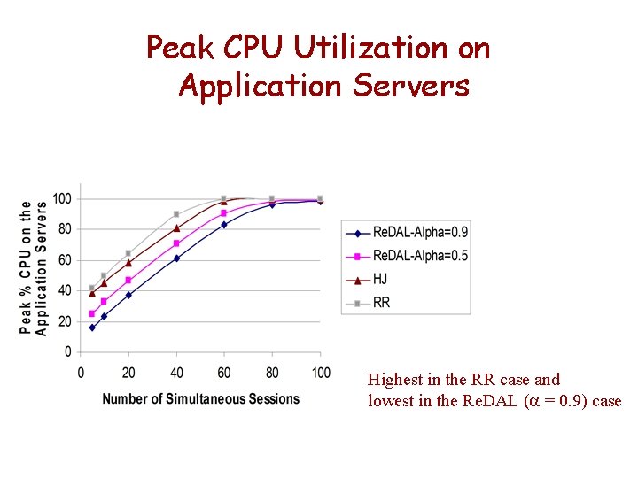 Peak CPU Utilization on Application Servers Highest in the RR case and lowest in